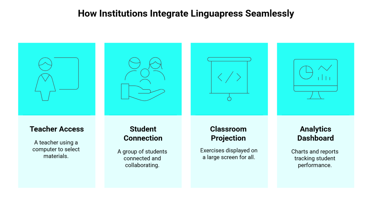 How Institutions Integrate Linguapress Seamlessly