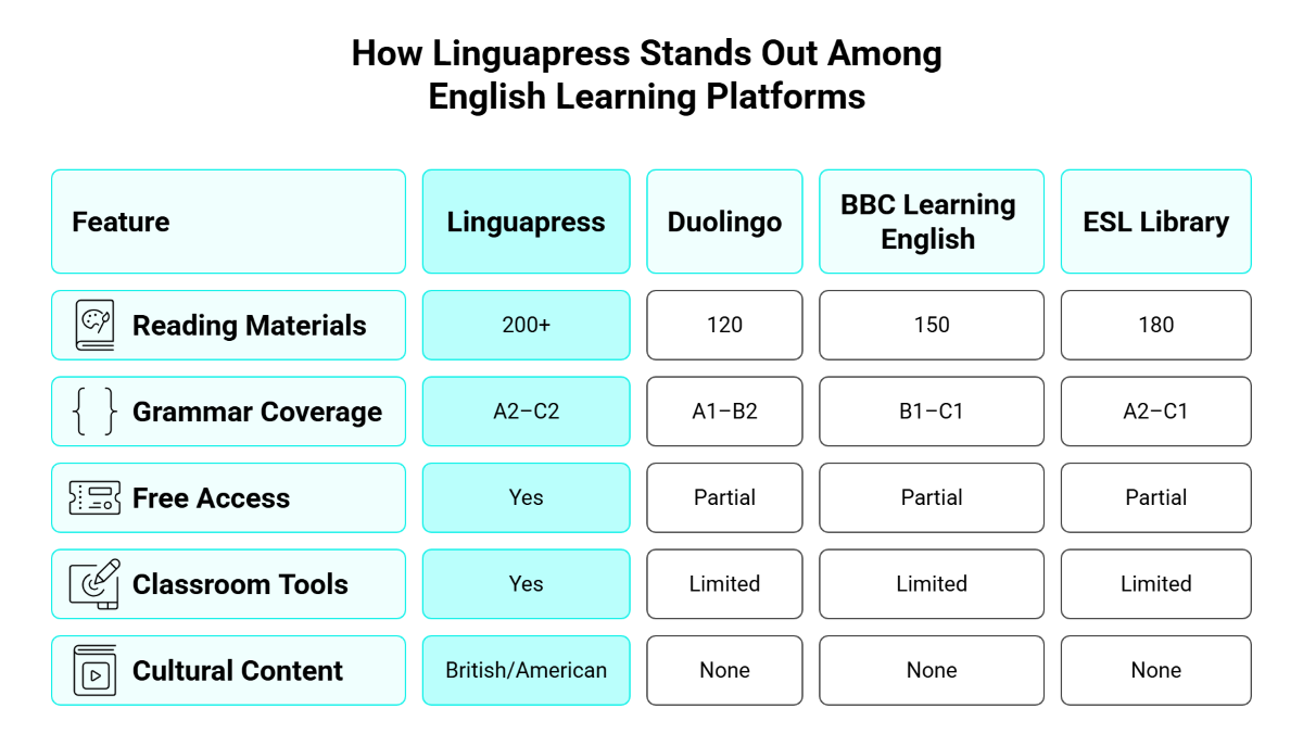 How Linguapress Stands Out Among English Learning Platforms