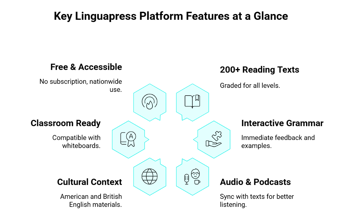 Key Linguapress Platform Features at a Glance