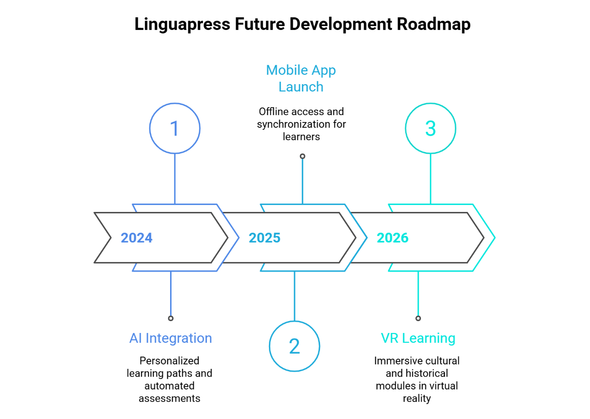 Linguapress Future Development Roadmap