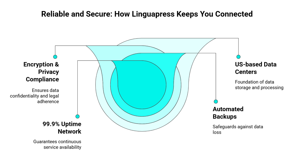 Reliable and Secure How Linguapress Keeps You Connected